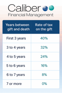 A table showing the taper relief rates for 2025/26